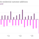 Time Warner Cable residential customer additions